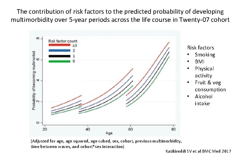 The contribution of risk factors to the predicted probability of developing multimorbidity over 5