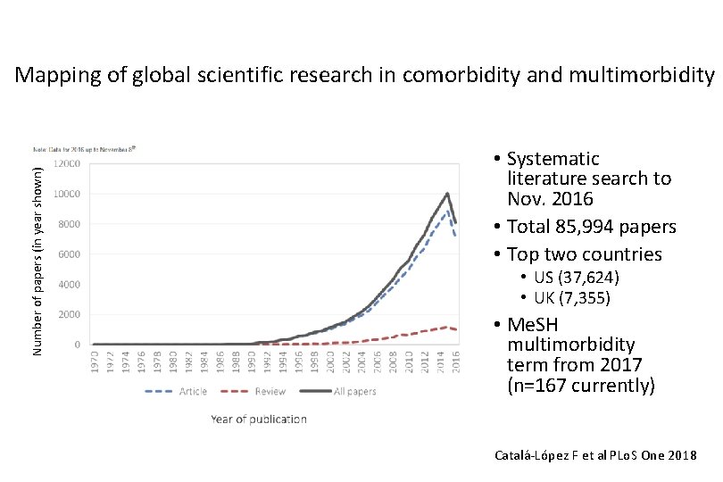 Number of papers (in year shown) Mapping of global scientific research in comorbidity and