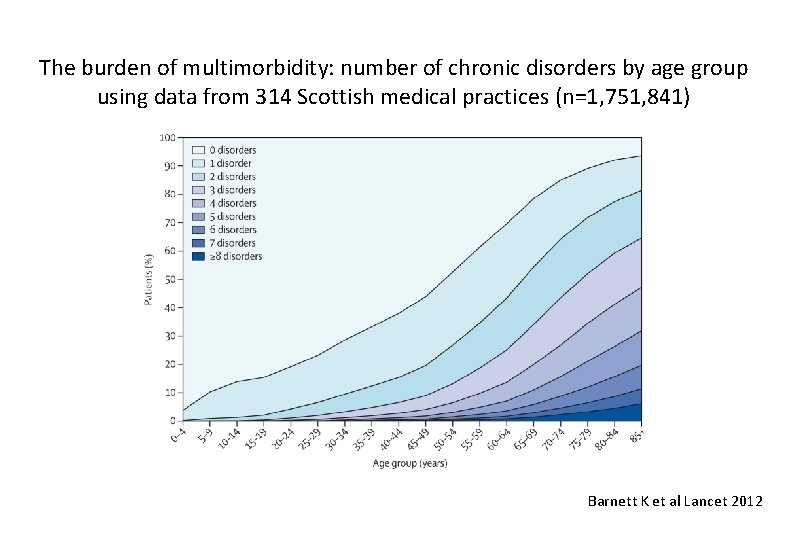 The burden of multimorbidity: number of chronic disorders by age group using data from