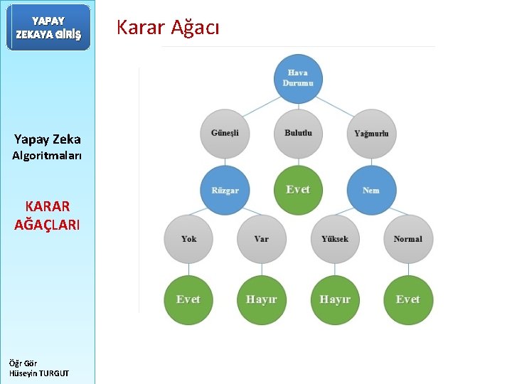 YAPAY ZEKAYA GİRİŞ Yapay Zeka Algoritmaları KARAR AĞAÇLARI Öğr Gör Hüseyin TURGUT Karar Ağacı