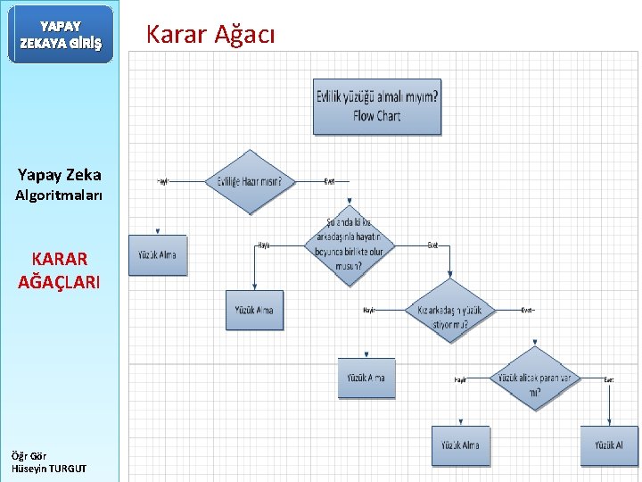 YAPAY ZEKAYA GİRİŞ Yapay Zeka Algoritmaları KARAR AĞAÇLARI Öğr Gör Hüseyin TURGUT Karar Ağacı