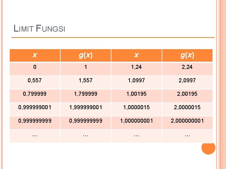 LIMIT FUNGSI x g(x) 0 1 1, 24 2, 24 0, 557 1, 0997