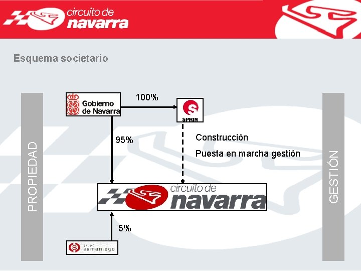 Esquema societario 95% Construcción Puesta en marcha gestión 5% GESTIÓN PROPIEDAD 100% 