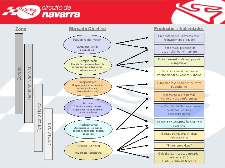 Zona Mercado Objetivo Productos / Actividades Industria del Motor Presentaciones, lanzamientos, formación de producto