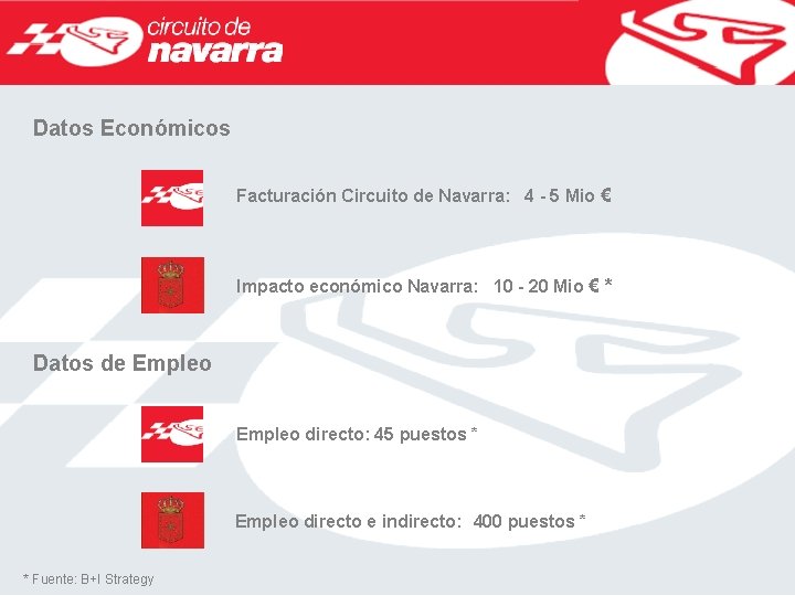 Datos Económicos Facturación Circuito de Navarra: 4 - 5 Mio € Impacto económico Navarra: