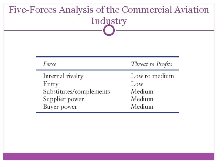 Five-Forces Analysis of the Commercial Aviation Industry 