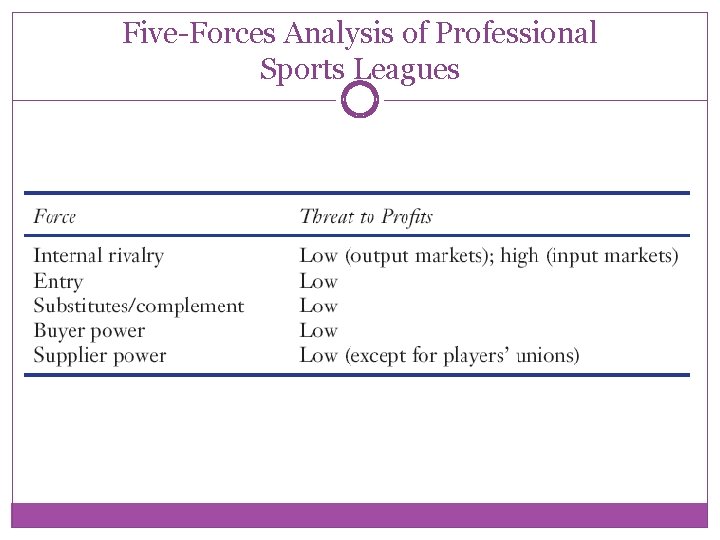 Five-Forces Analysis of Professional Sports Leagues 