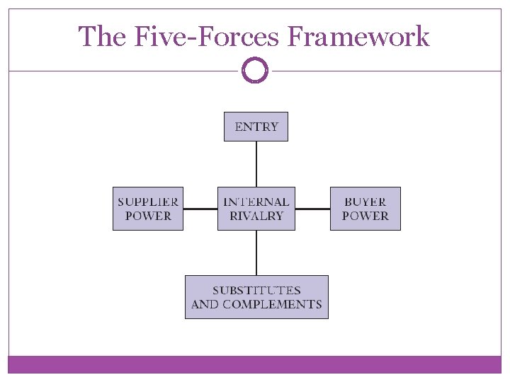 The Five-Forces Framework 