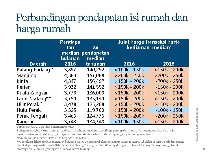 Perbandingan pendapatan isi rumah dan harga rumah Julat harga transaksi harta kediaman median* 2016