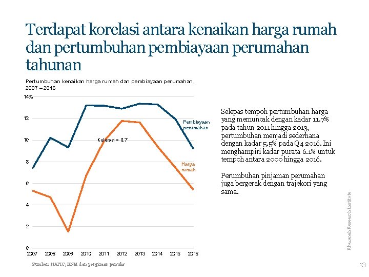 Terdapat korelasi antara kenaikan harga rumah dan pertumbuhan pembiayaan perumahan tahunan Pertumbuhan kenaikan harga