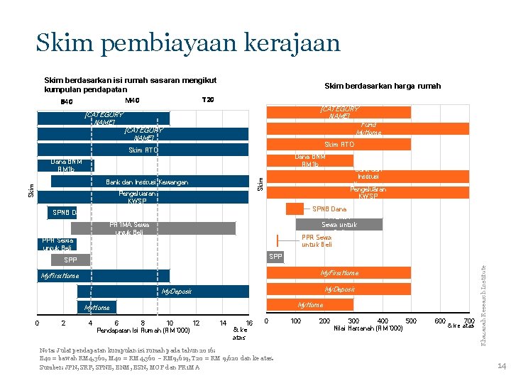Skim pembiayaan kerajaan Skim berdasarkan isi rumah sasaran mengikut kumpulan pendapatan T 20 M
