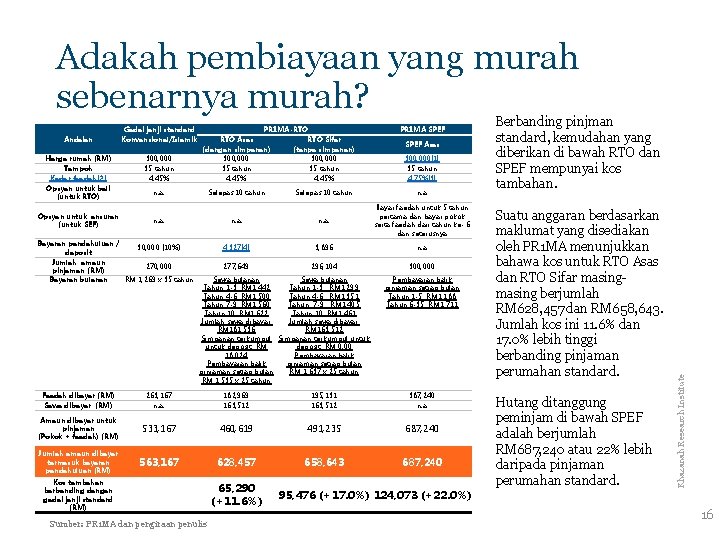 Adakah pembiayaan yang murah sebenarnya murah? Harga rumah (RM) Tempoh Kadar faedah[2] Opsyen untuk