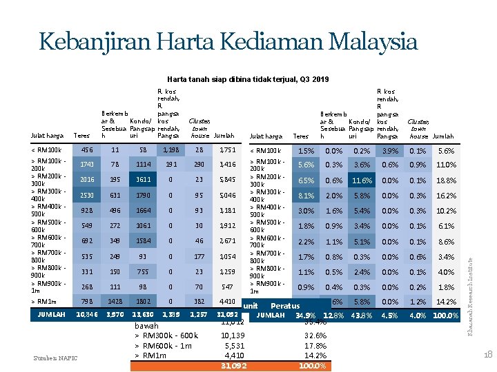 Kebanjiran Harta Kediaman Malaysia Harta tanah siap dibina tidak terjual, Q 3 2019 Teres