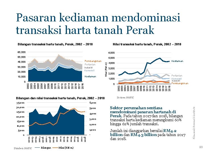 Pasaran kediaman mendominasi transaksi harta tanah Perak Bilangan transaksi harta tanah, Perak, 2002 –