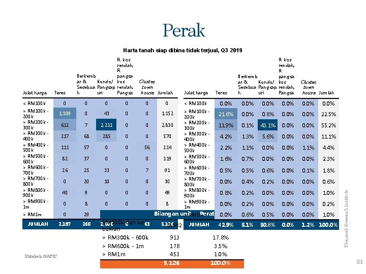 Perak Harta tanah siap dibina tidak terjual, Q 3 2019 Julat harga Teres <