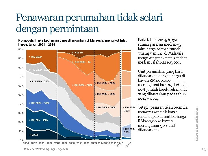 Penawaran perumahan tidak selari dengan permintaan Komposisi harta kediaman yang dilancarkan di Malaysia, mengikut