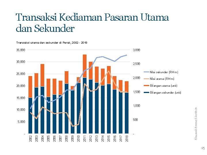 Transaksi Kediaman Pasaran Utama dan Sekunder Transaksi utama dan sekunder di Perak, 2002 -