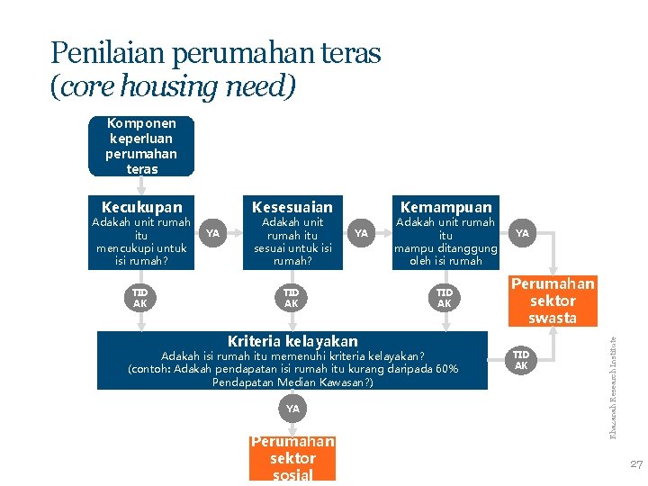 Penilaian perumahan teras (core housing need) Komponen keperluan perumahan teras Adakah unit rumah itu