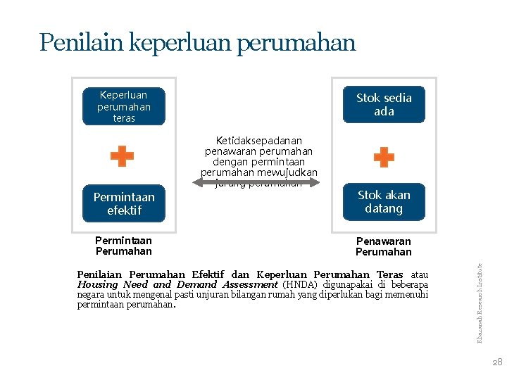 Penilain keperluan perumahan Keperluan perumahan teras Permintaan Perumahan Ketidaksepadanan penawaran perumahan dengan permintaan perumahan