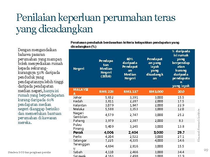 Dengan mengandaikan bahawa pasaran perumahan yang mampan boleh menyediakan rumah kepada sekurangnya 50% daripada