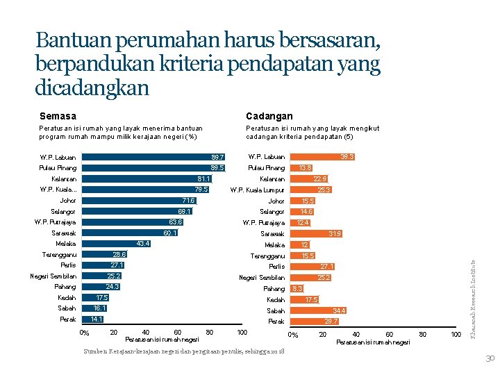 Bantuan perumahan harus bersasaran, berpandukan kriteria pendapatan yang dicadangkan Semasa Cadangan Peratusan isi rumah