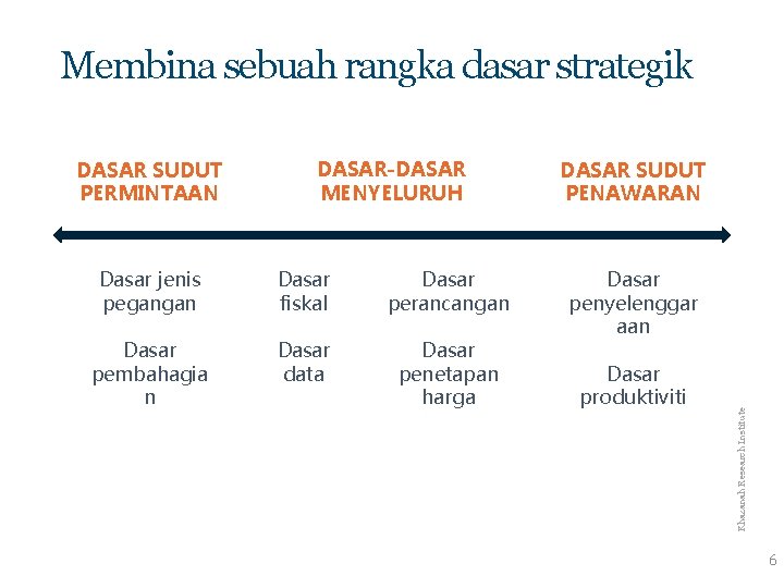 Membina sebuah rangka dasar strategik DASAR-DASAR MENYELURUH Dasar jenis pegangan Dasar fiskal Dasar perancangan