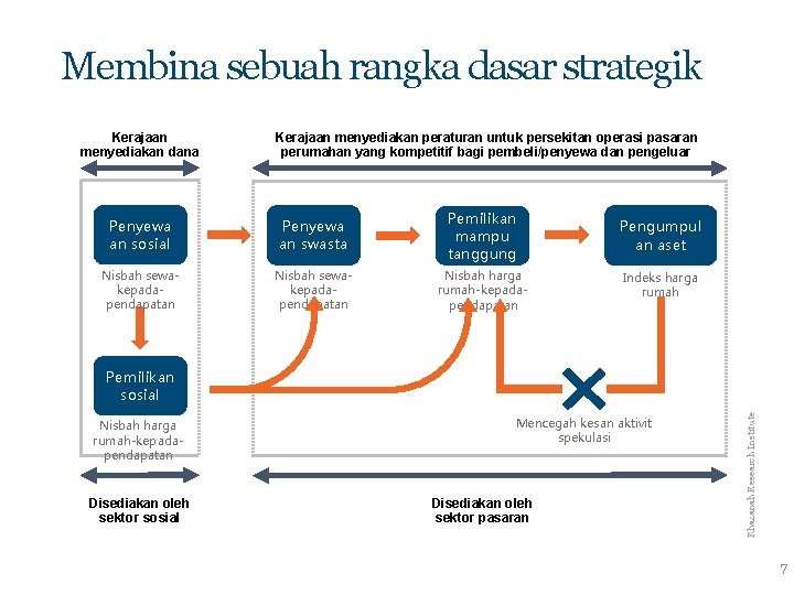 Membina sebuah rangka dasar strategik Kerajaan menyediakan dana Kerajaan menyediakan peraturan untuk persekitan operasi