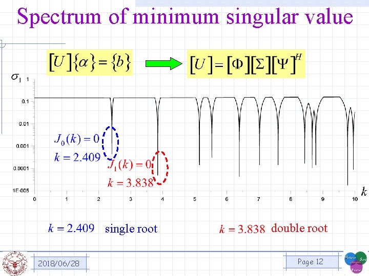 Spectrum of minimum singular value single root 2018/06/28 double root Page 12 