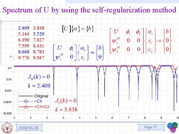 Spectrum of U by using the self-regularization method 2. 409 3. 838 5. 144