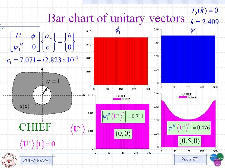 Bar chart of unitary vectors CHIEF 2018/06/28 Page 27 