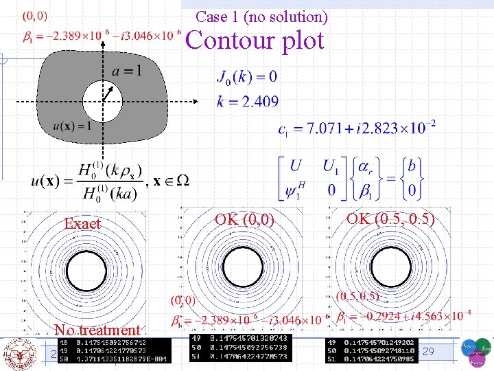 Case 1 (no solution) Contour plot Exact OK (0, 0) OK (0. 5, 0.