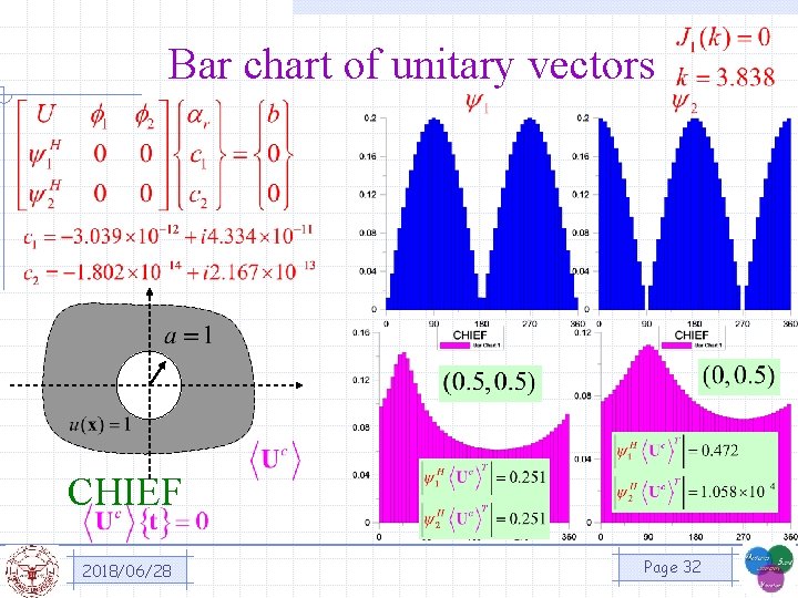 Bar chart of unitary vectors CHIEF 2018/06/28 Page 32 