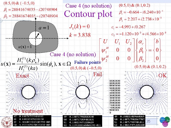 Case 4 (no solution) Contour plot Case 4 (no solution) Failure points Exact Fail