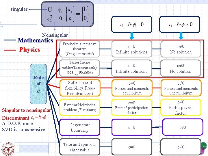 singular Nonsingular Fredholm alternative theorem (Singular matrix) Interior Laplace problem(Degenerate scale) Role of c