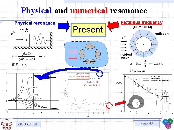 Physical and numerical resonance Physical resonance Present Fictitious frequency (BEM/BIEM) t(a, 0) 2018/06/28 2017/07/11