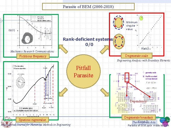 Parasite of BEM (2000 -2018) Minimum singular value t(a, 0) Rank-deficient systems 0/0 Mechanics