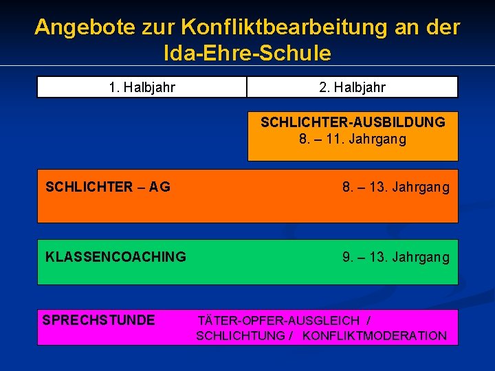 Angebote zur Konfliktbearbeitung an der Ida-Ehre-Schule 1. Halbjahr 2. Halbjahr SCHLICHTER-AUSBILDUNG 8. – 11.