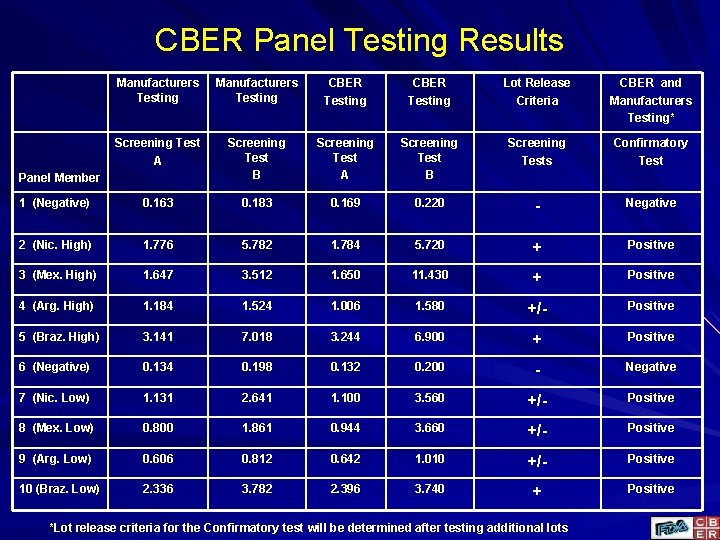 CBER Panel Testing Results Manufacturers Testing CBER Testing Lot Release Criteria CBER and Manufacturers