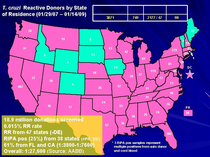 T. cruzi Reactive Donors by State of Residence (01/29/07 – 01/14/09) Total Repeat Reactive