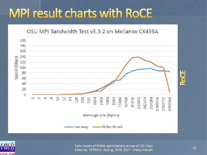 Ro. CE MPI result charts with Ro. CE Early results of RDMA optimizations on