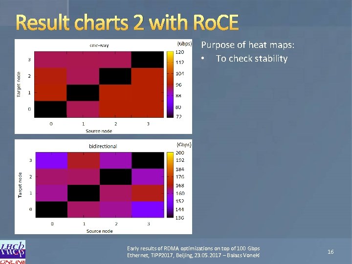 Result charts 2 with Ro. CE Purpose of heat maps: • To check stability
