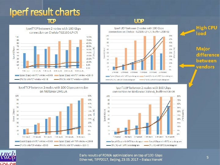 Iperf result charts TCP UDP High CPU load Major difference between vendors Early results