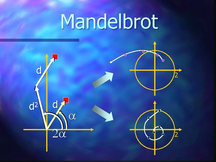 Mandelbrot d d 2 2 d 2 a a 2 