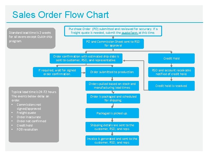 Sales Order Flow Chart Purchase Order (PO) submitted and reviewed for accuracy. If a