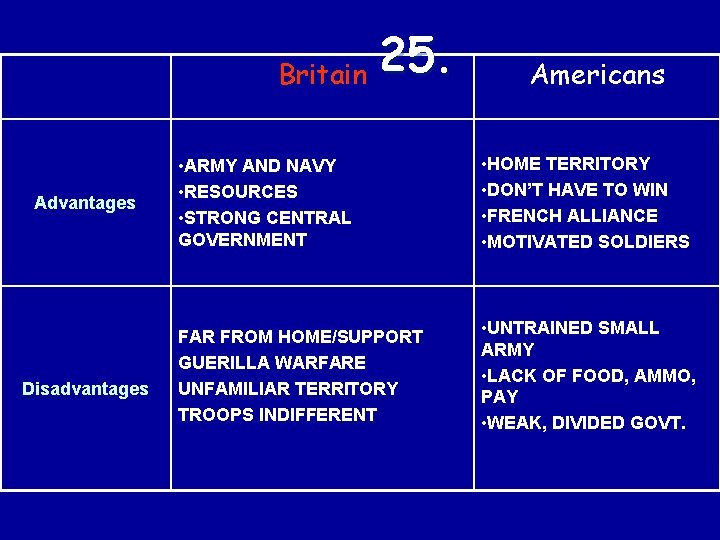 25. Britain Advantages Disadvantages Americans • ARMY AND NAVY • RESOURCES • STRONG CENTRAL
