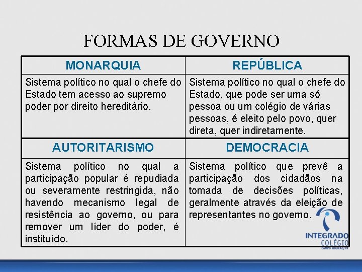 FORMAS DE GOVERNO MONARQUIA REPÚBLICA Sistema político no qual o chefe do Estado tem