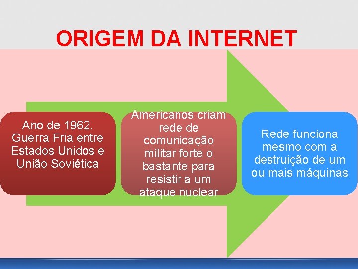 ORIGEM DA INTERNET Ano de 1962. Guerra Fria entre Estados Unidos e União Soviética