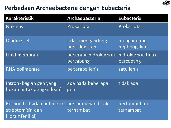 Perbedaan Archaebacteria dengan Eubacteria Karakteristik Archaebacteria Eubacteria Nukleus Prokariota Dinding sel tidak mengandung peptidoglikan