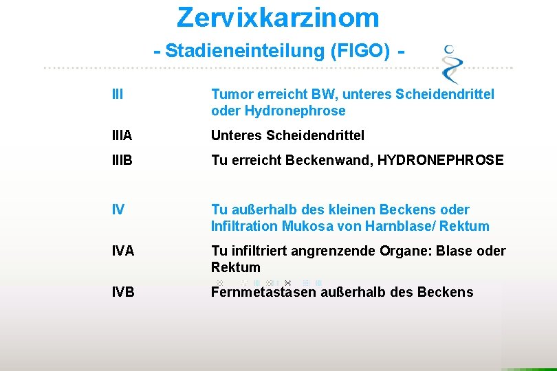 Zervixkarzinom - Stadieneinteilung (FIGO) III Tumor erreicht BW, unteres Scheidendrittel oder Hydronephrose IIIA Unteres