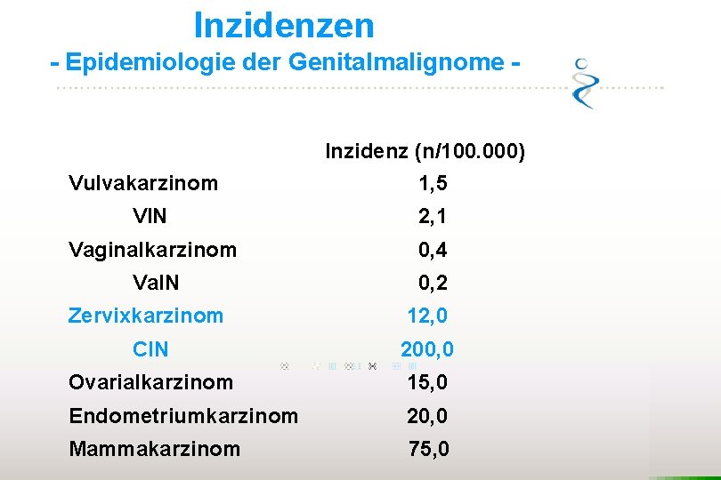 Inzidenzen - Epidemiologie der Genitalmalignome - Inzidenz (n/100. 000) Vulvakarzinom 1, 5 VIN 2,